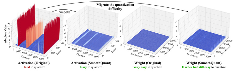 SmoothQuant: Accurate 8-Bit LLM Inference Without Retraining – Slash Memory and Boost Speed